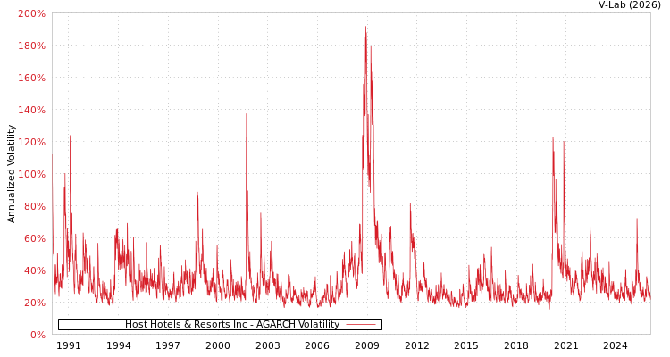 graph of Host Hotels & Resorts Inc AGARCH
