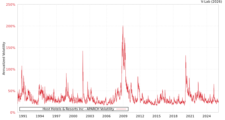 graph of Host Hotels & Resorts Inc APARCH