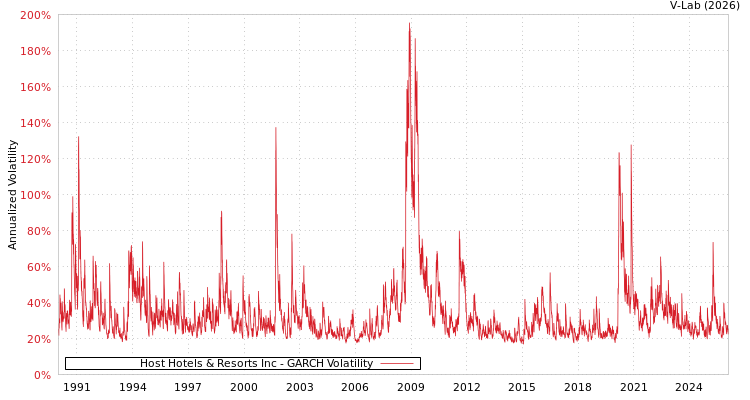 graph of Host Hotels & Resorts Inc GARCH