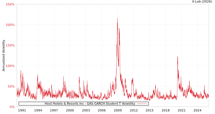 graph of Host Hotels & Resorts Inc GAS-GARCH-T