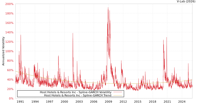 graph of Host Hotels & Resorts Inc SGARCH