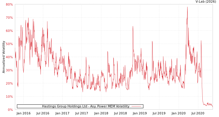 graph of Hastings Group Holdings Ltd APMEM