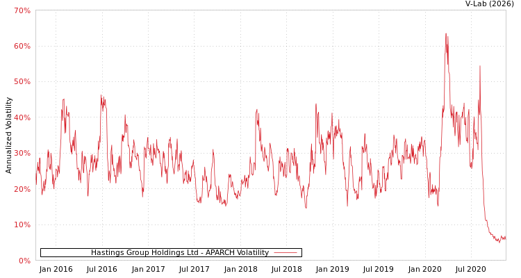 graph of Hastings Group Holdings Ltd APARCH