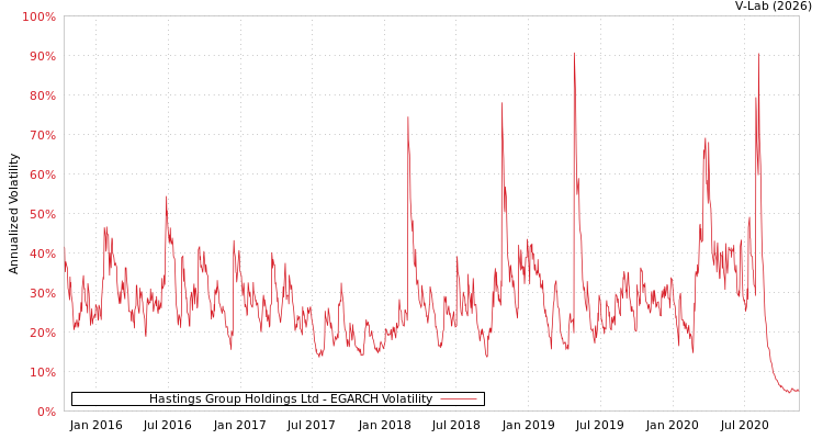 graph of Hastings Group Holdings Ltd EGARCH