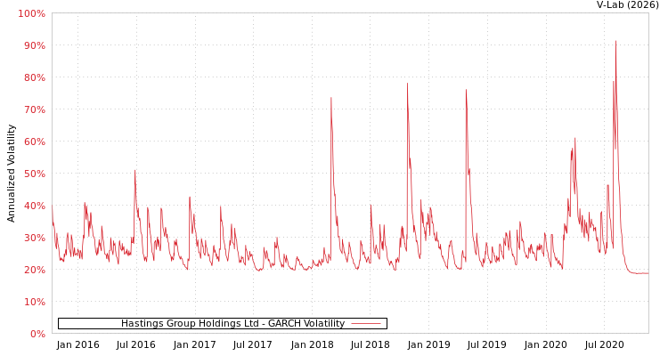 graph of Hastings Group Holdings Ltd GARCH
