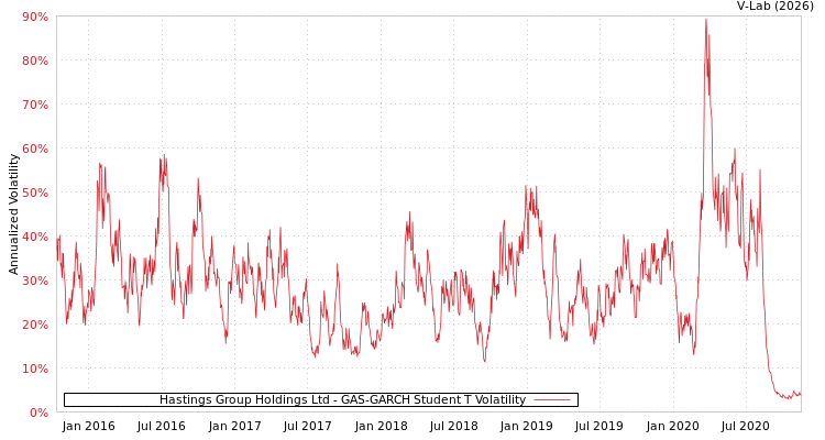 graph of Hastings Group Holdings Ltd GAS-GARCH-T