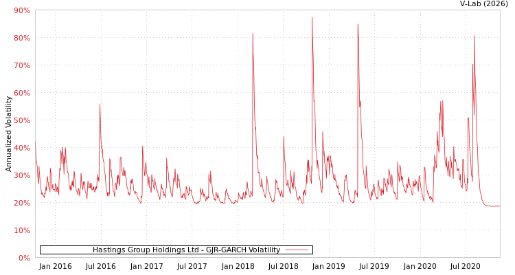 graph of Hastings Group Holdings Ltd GJR-GARCH