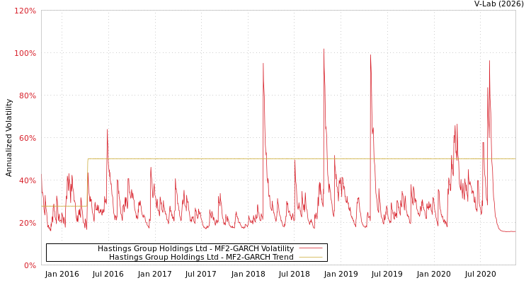 graph of Hastings Group Holdings Ltd MF2-GARCH
