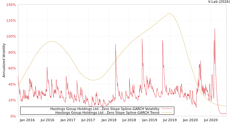 graph of Hastings Group Holdings Ltd S0GARCH