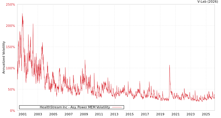 graph of HealthStream Inc APMEM