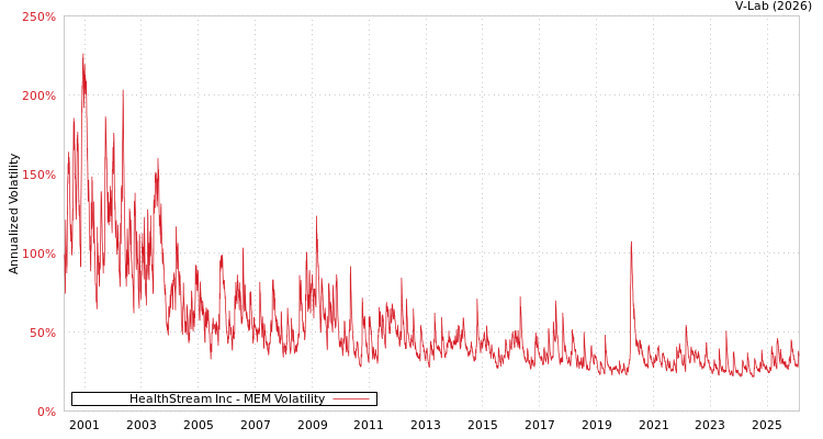 graph of HealthStream Inc MEM