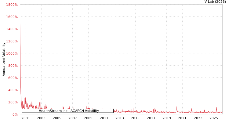 graph of HealthStream Inc AGARCH