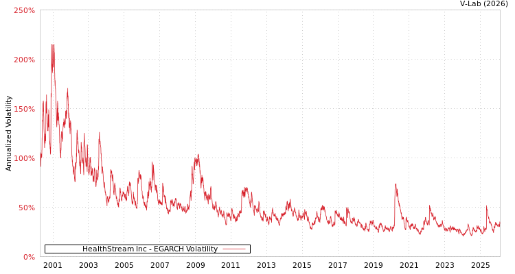 graph of HealthStream Inc EGARCH