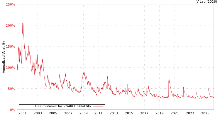 graph of HealthStream Inc GARCH