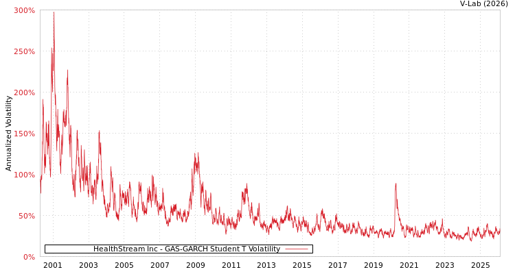 graph of HealthStream Inc GAS-GARCH-T