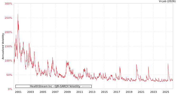 graph of HealthStream Inc GJR-GARCH