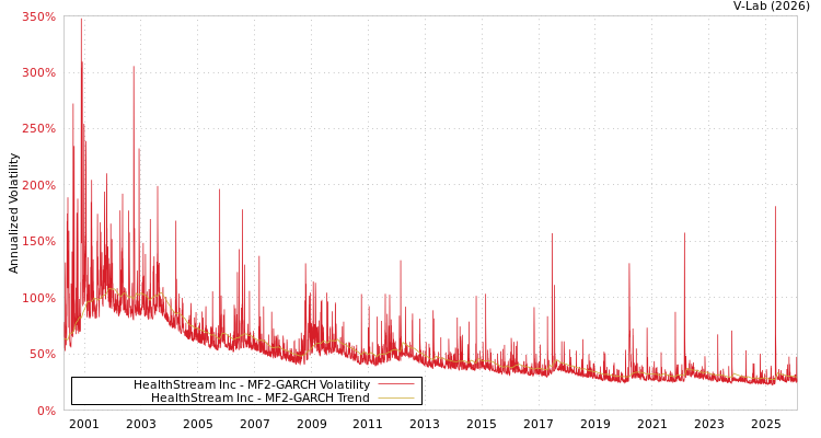 graph of HealthStream Inc MF2-GARCH