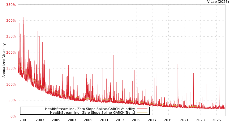 graph of HealthStream Inc S0GARCH