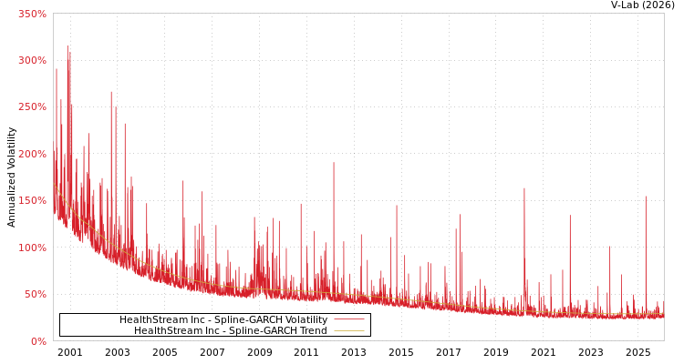 graph of HealthStream Inc SGARCH