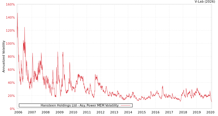 graph of Hansteen Holdings Ltd APMEM