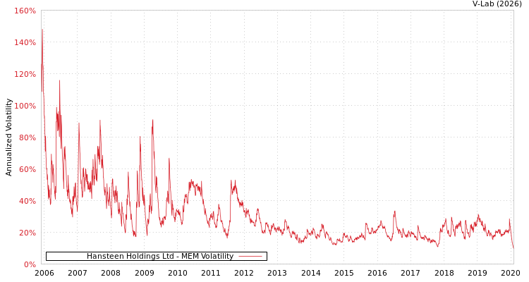 graph of Hansteen Holdings Ltd MEM