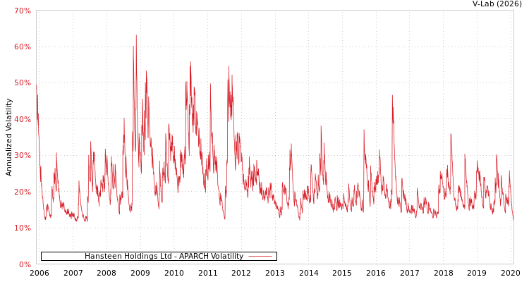 graph of Hansteen Holdings Ltd APARCH