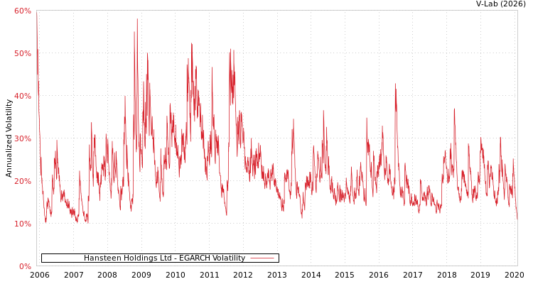 graph of Hansteen Holdings Ltd EGARCH