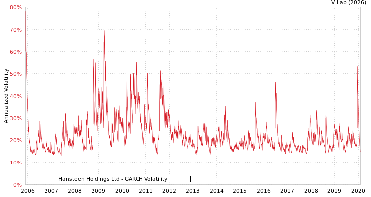 graph of Hansteen Holdings Ltd GARCH