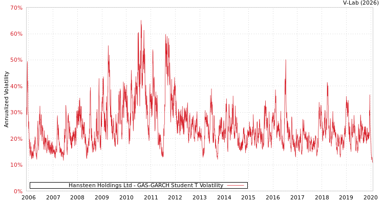 graph of Hansteen Holdings Ltd GAS-GARCH-T