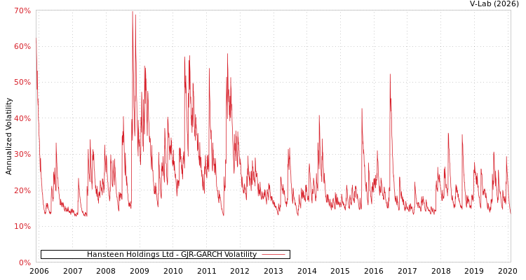 graph of Hansteen Holdings Ltd GJR-GARCH