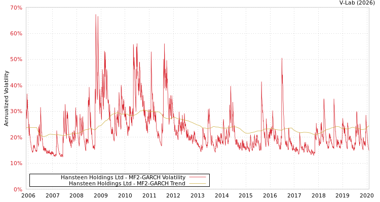 graph of Hansteen Holdings Ltd MF2-GARCH