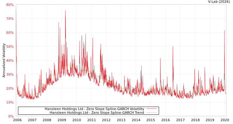 graph of Hansteen Holdings Ltd S0GARCH
