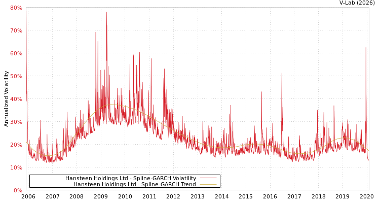 graph of Hansteen Holdings Ltd SGARCH