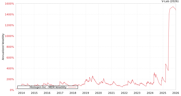 graph of Histogen Inc MEM