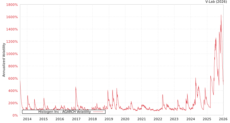 graph of Histogen Inc AGARCH