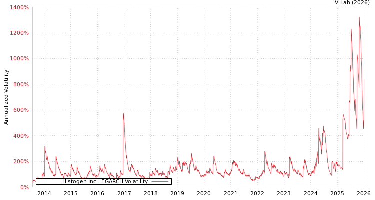 graph of Histogen Inc EGARCH