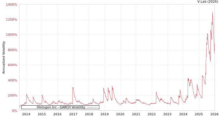 graph of Histogen Inc GARCH