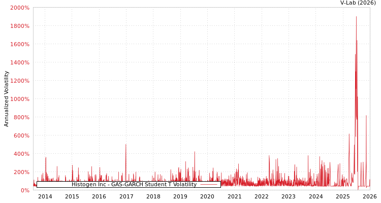 graph of Histogen Inc GAS-GARCH-T