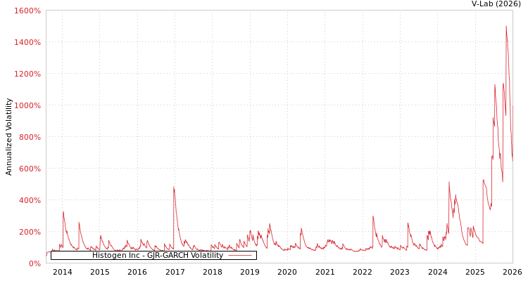 graph of Histogen Inc GJR-GARCH