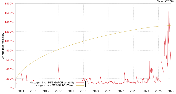 graph of Histogen Inc MF2-GARCH