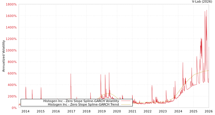 graph of Histogen Inc S0GARCH