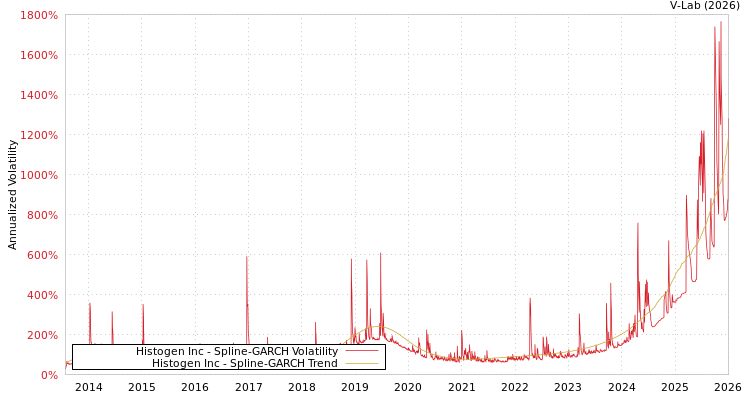 graph of Histogen Inc SGARCH