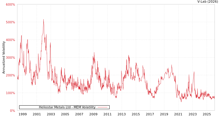 graph of Heliostar Metals Ltd MEM