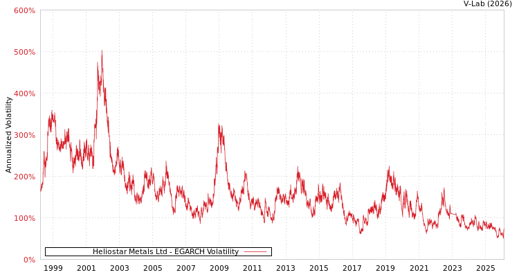 graph of Heliostar Metals Ltd EGARCH