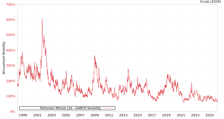 graph of Heliostar Metals Ltd GARCH