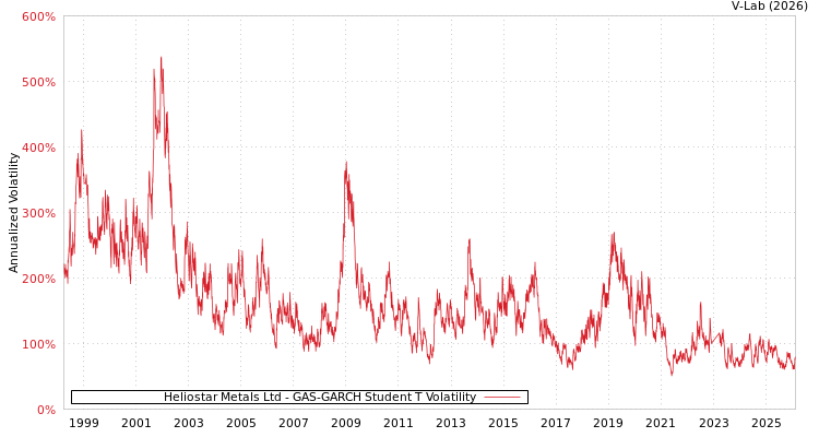 graph of Heliostar Metals Ltd GAS-GARCH-T