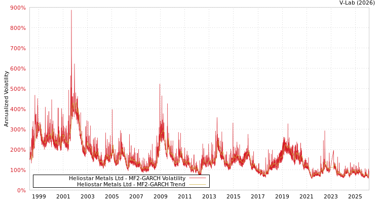 graph of Heliostar Metals Ltd MF2-GARCH