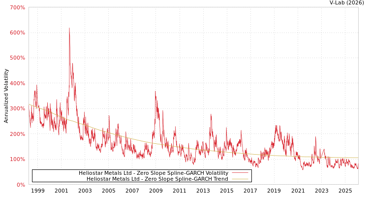 graph of Heliostar Metals Ltd S0GARCH
