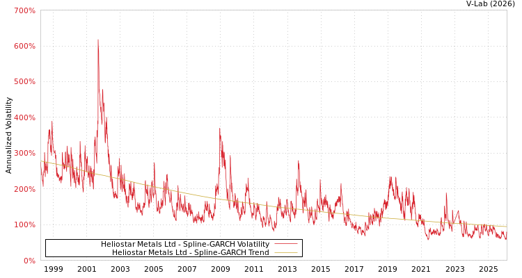 graph of Heliostar Metals Ltd SGARCH