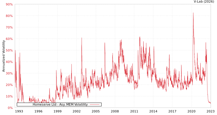graph of Homeserve Ltd AMEM
